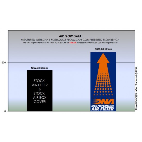 Καπάκι DNA για OEM κουτί φίλτρου αέρα HondaX-ADV 21- (Stage 2) Καπάκι DNA για OEM κουτί φίλτρου αέρα HondaX-ADV 21- (Stage 2)