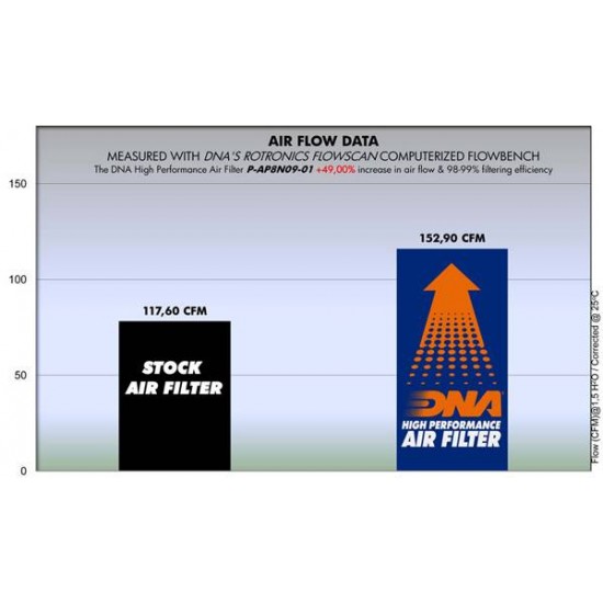 Φίλτρο αέρα DNA Aprilia Mana 850 / GT Φίλτρο αέρα DNA Aprilia Mana 850 / GT