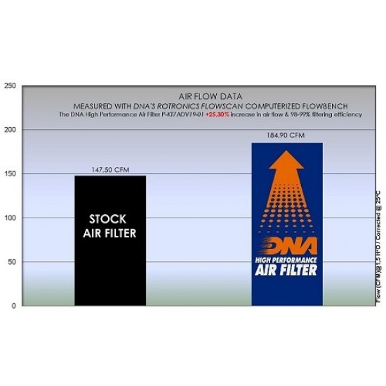 Φίλτρο αέρα DNA KTM 790 Adventure/R Φίλτρο αέρα DNA KTM 790 Adventure/R