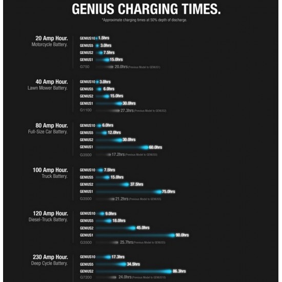 Φορτιστής-συντηρητής μπαταρίας NOCO Genius5 6V & 12V 5A Φορτιστής-συντηρητής μπαταρίας NOCO Genius5 6V & 12V 5A