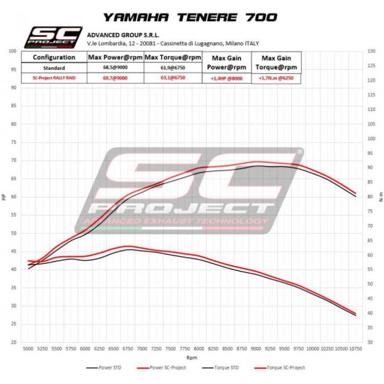Τελικό εξάτμισης SC-Project Rally Raid Yamaha Tenere 700 21- τιτάνιο Τελικό εξάτμισης SC-Project Rally Raid Yamaha Tenere 700 21- τιτάνιο